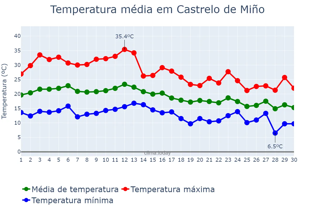 Temperatura em setembro em Castrelo de Miño, Galicia, ES