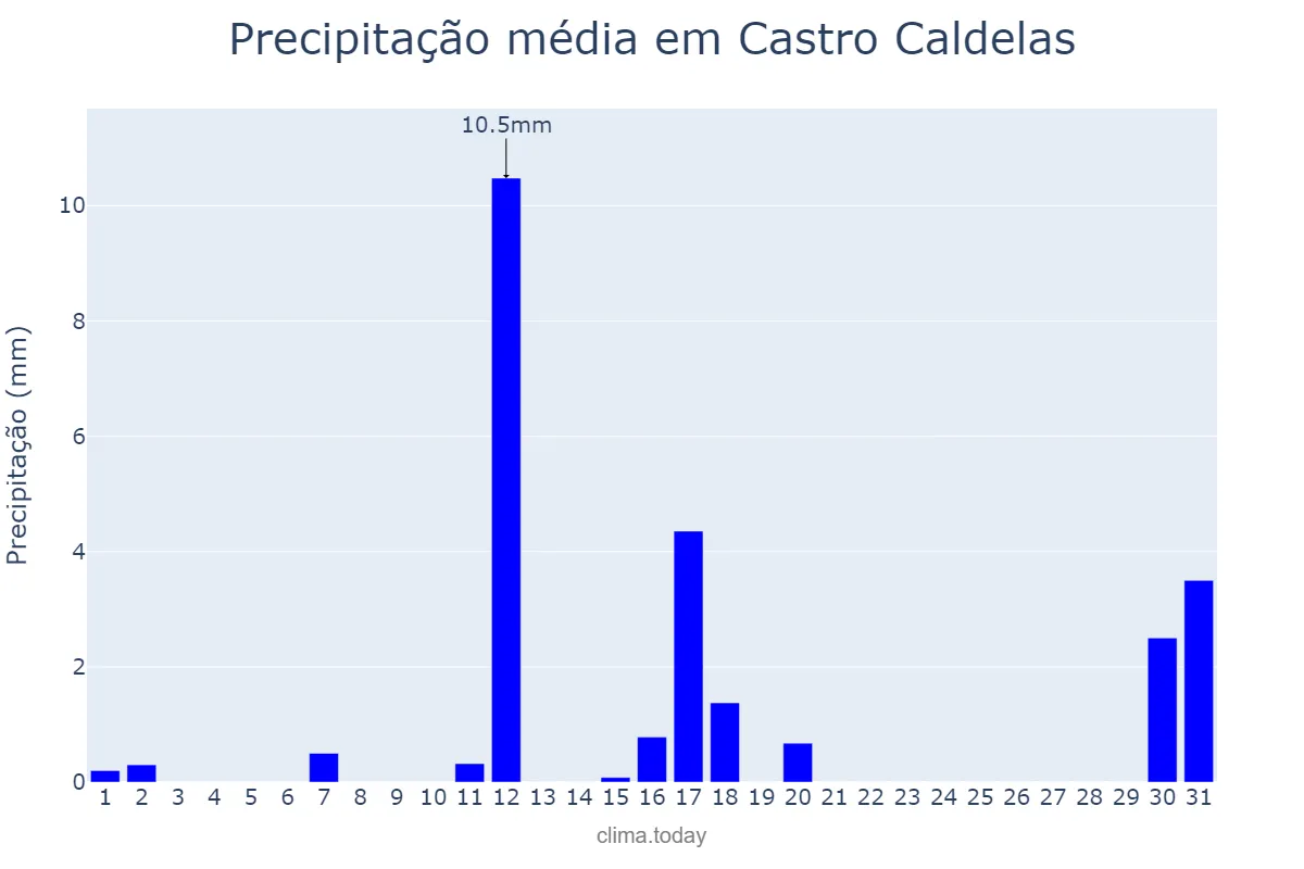 Precipitação em agosto em Castro Caldelas, Galicia, ES