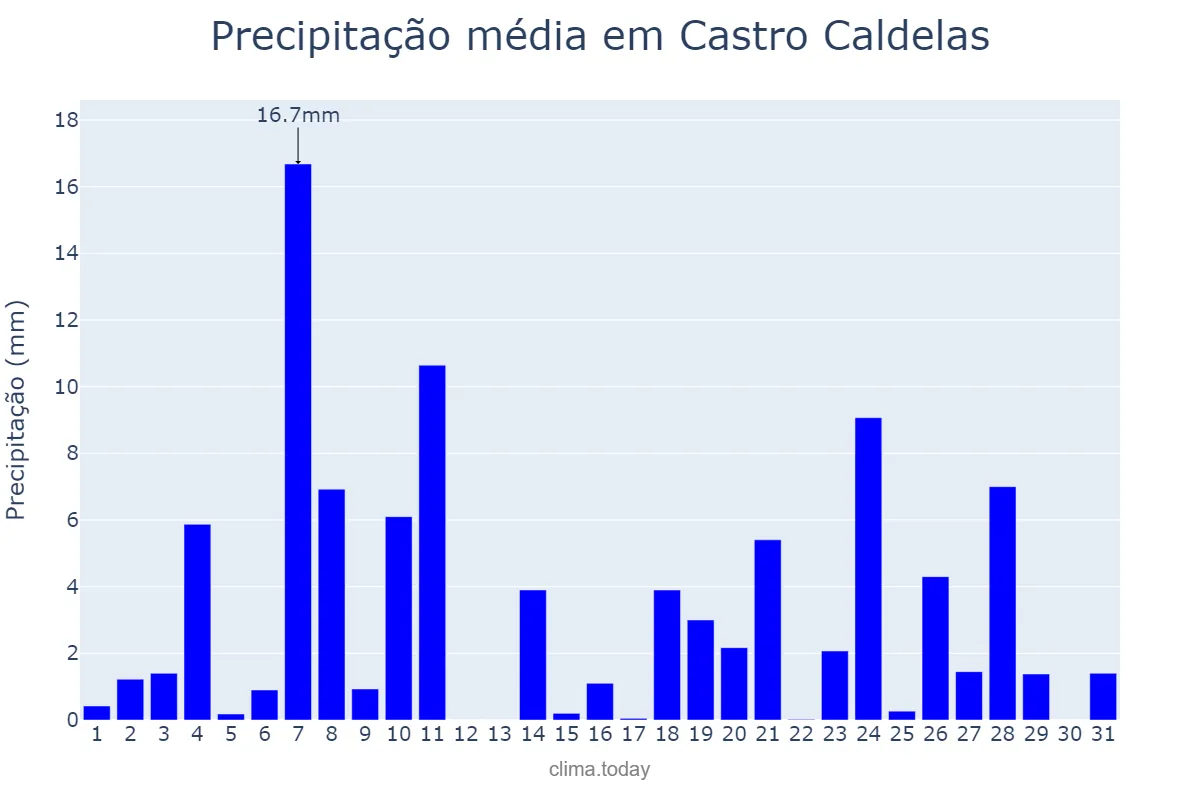 Precipitação em dezembro em Castro Caldelas, Galicia, ES