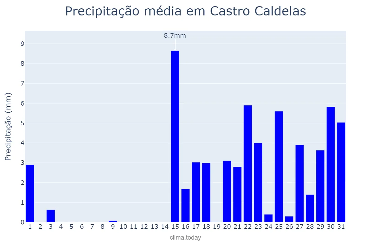 Precipitação em janeiro em Castro Caldelas, Galicia, ES