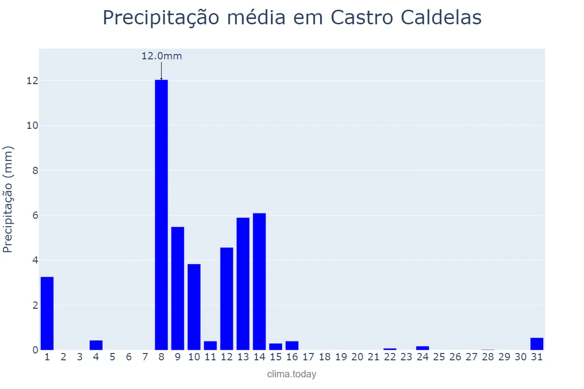 Precipitação em maio em Castro Caldelas, Galicia, ES
