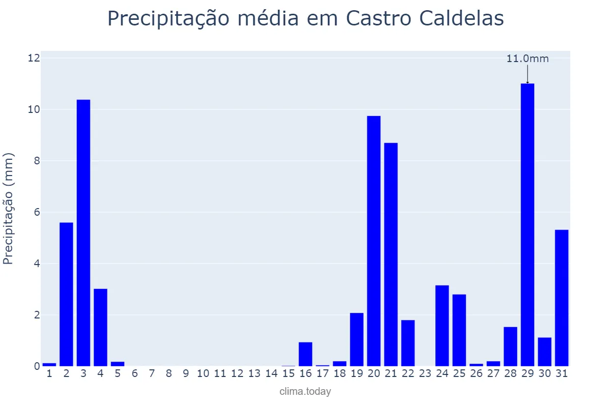 Precipitação em outubro em Castro Caldelas, Galicia, ES