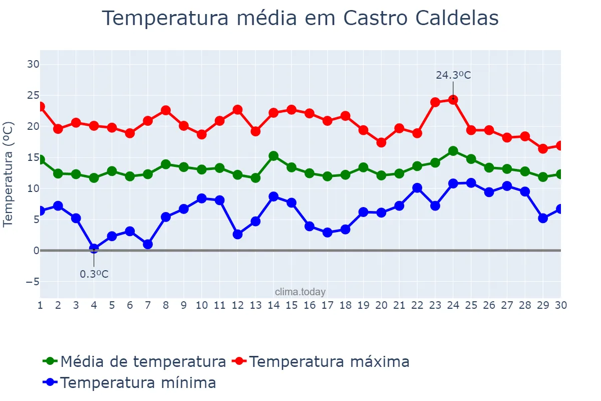 Temperatura em abril em Castro Caldelas, Galicia, ES