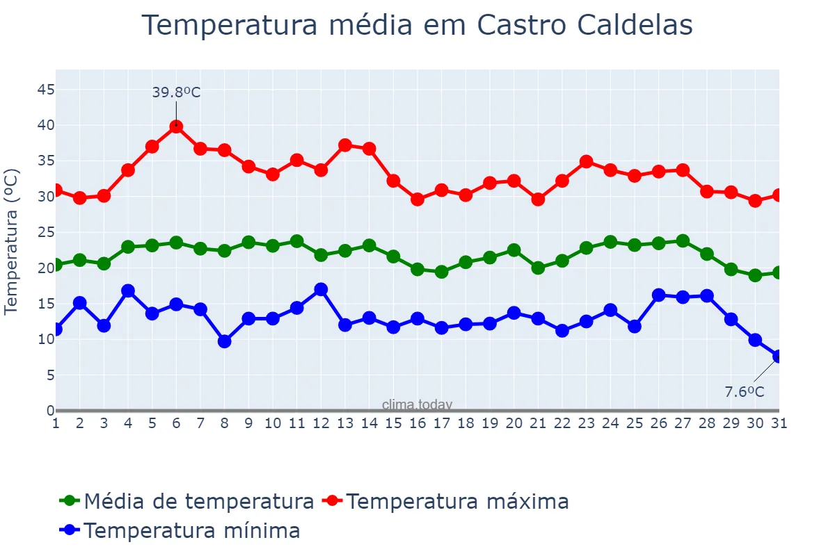 Temperatura em agosto em Castro Caldelas, Galicia, ES