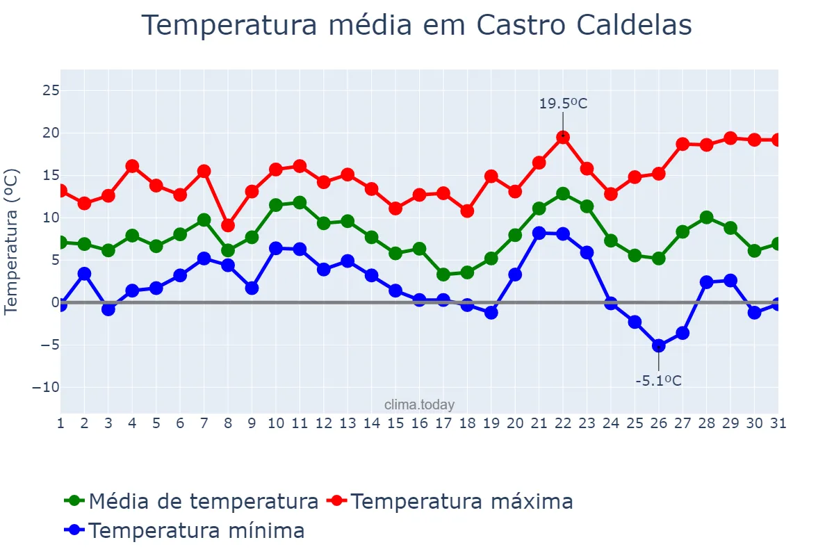 Temperatura em dezembro em Castro Caldelas, Galicia, ES