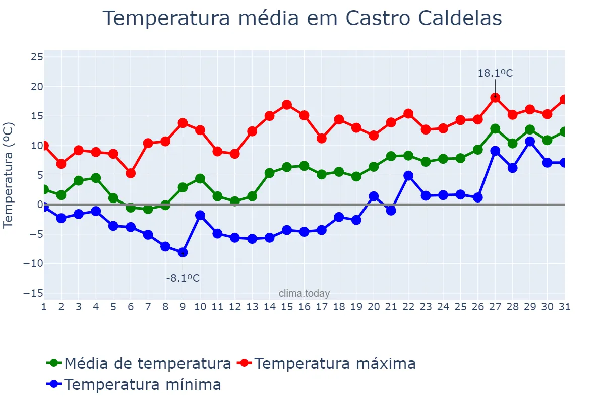 Temperatura em janeiro em Castro Caldelas, Galicia, ES