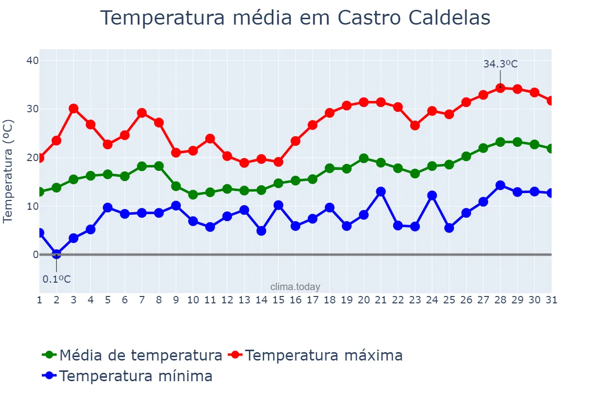 Temperatura em maio em Castro Caldelas, Galicia, ES