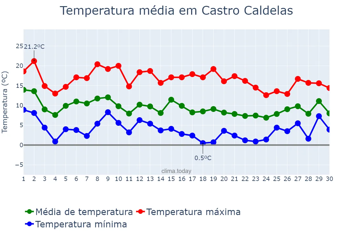 Temperatura em novembro em Castro Caldelas, Galicia, ES