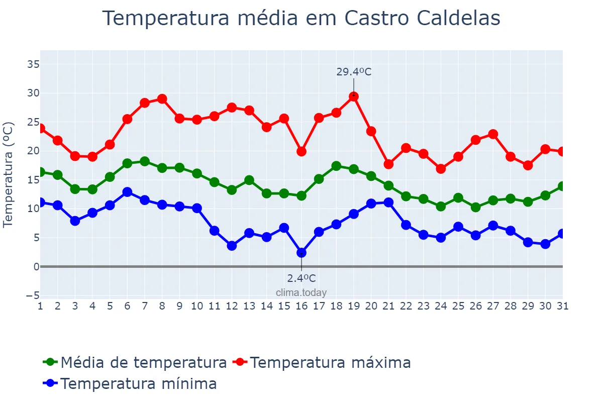 Temperatura em outubro em Castro Caldelas, Galicia, ES
