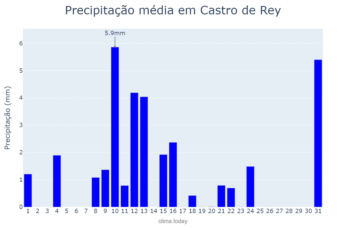 Precipitação em maio em Castro de Rey, Galicia, ES