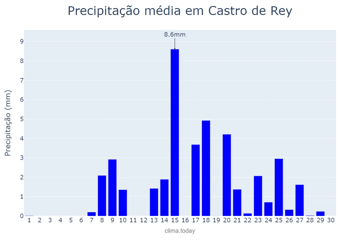 Precipitação em setembro em Castro de Rey, Galicia, ES