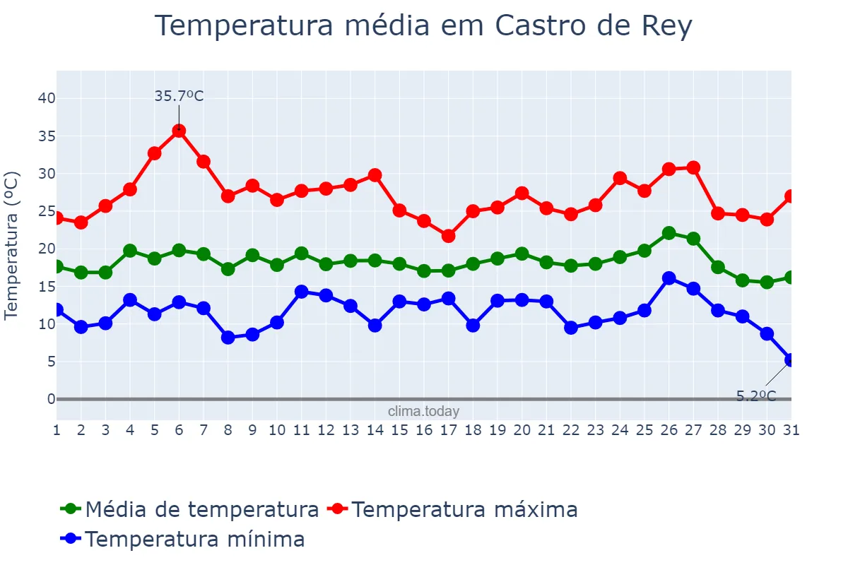 Temperatura em agosto em Castro de Rey, Galicia, ES