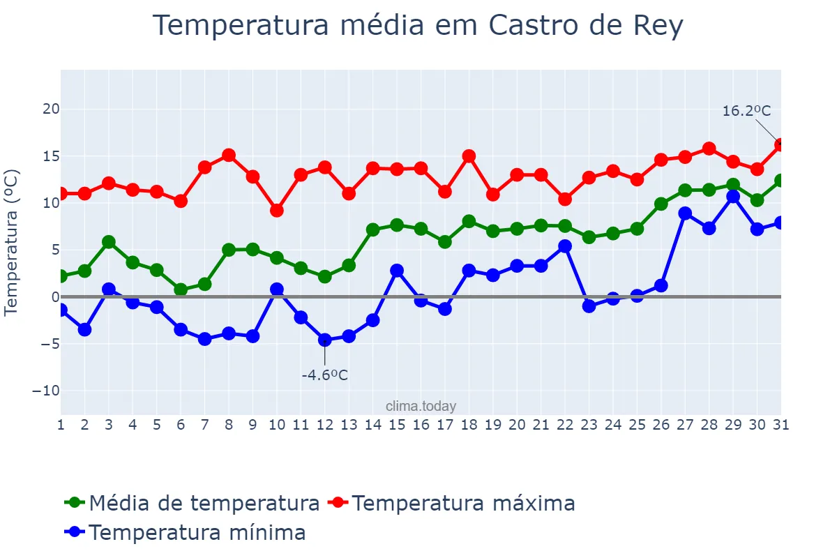 Temperatura em janeiro em Castro de Rey, Galicia, ES