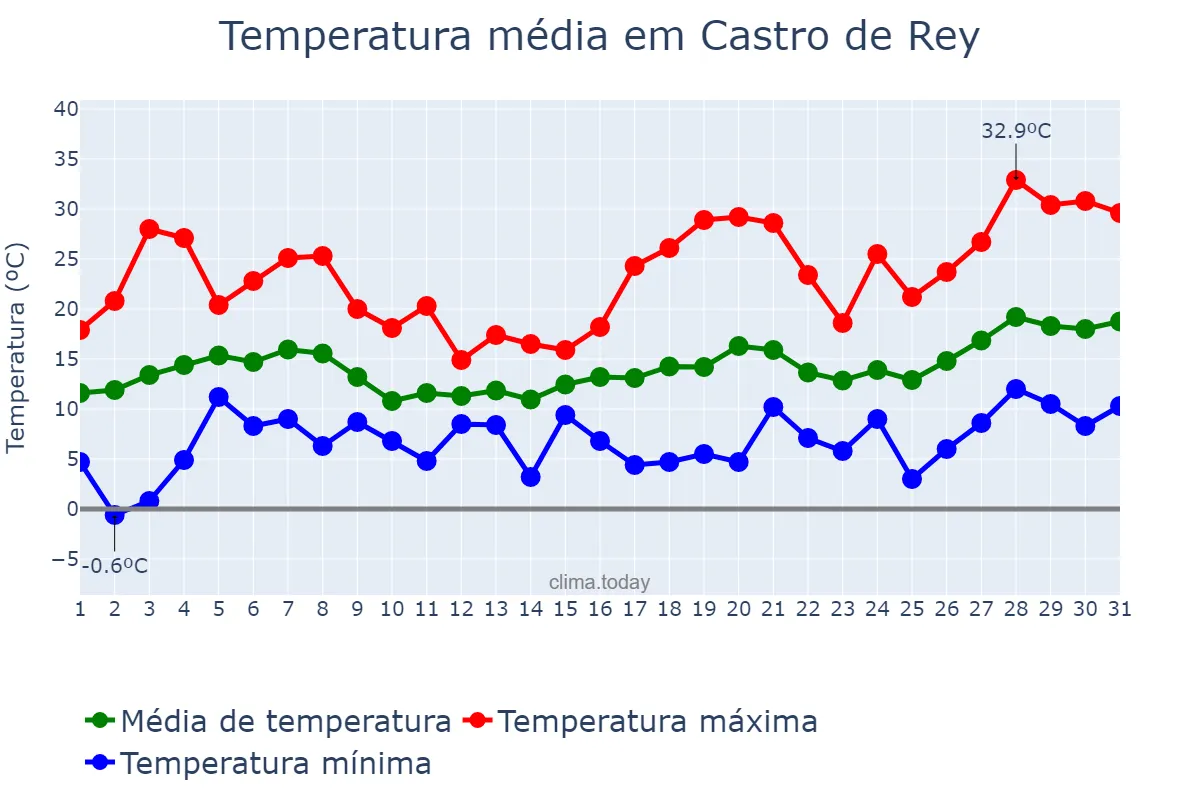 Temperatura em maio em Castro de Rey, Galicia, ES