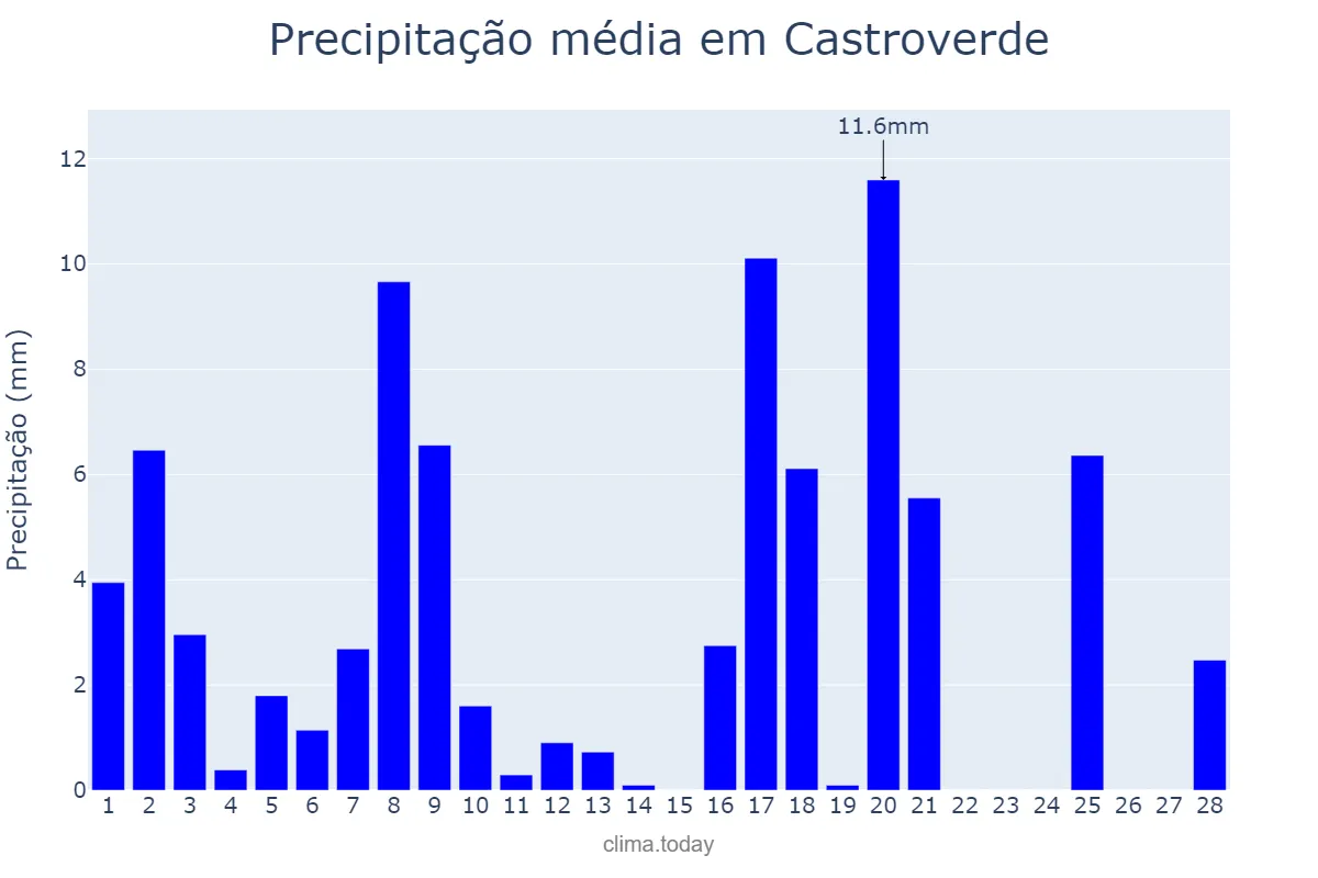 Precipitação em fevereiro em Castroverde, Galicia, ES