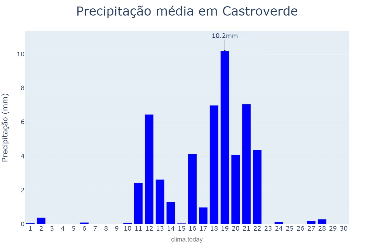 Precipitação em junho em Castroverde, Galicia, ES