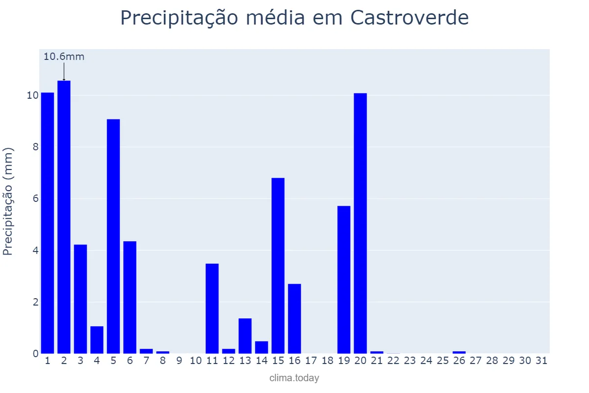 Precipitação em marco em Castroverde, Galicia, ES