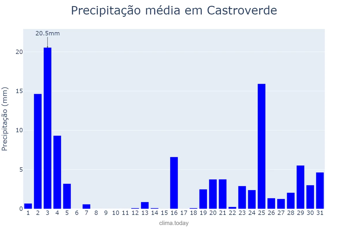 Precipitação em outubro em Castroverde, Galicia, ES