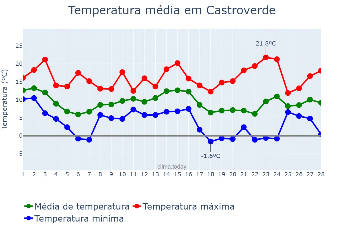 Temperatura em fevereiro em Castroverde, Galicia, ES