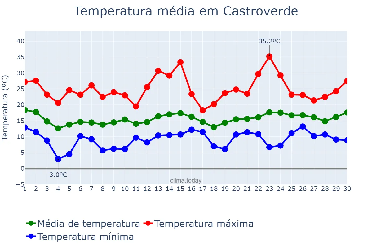 Temperatura em junho em Castroverde, Galicia, ES