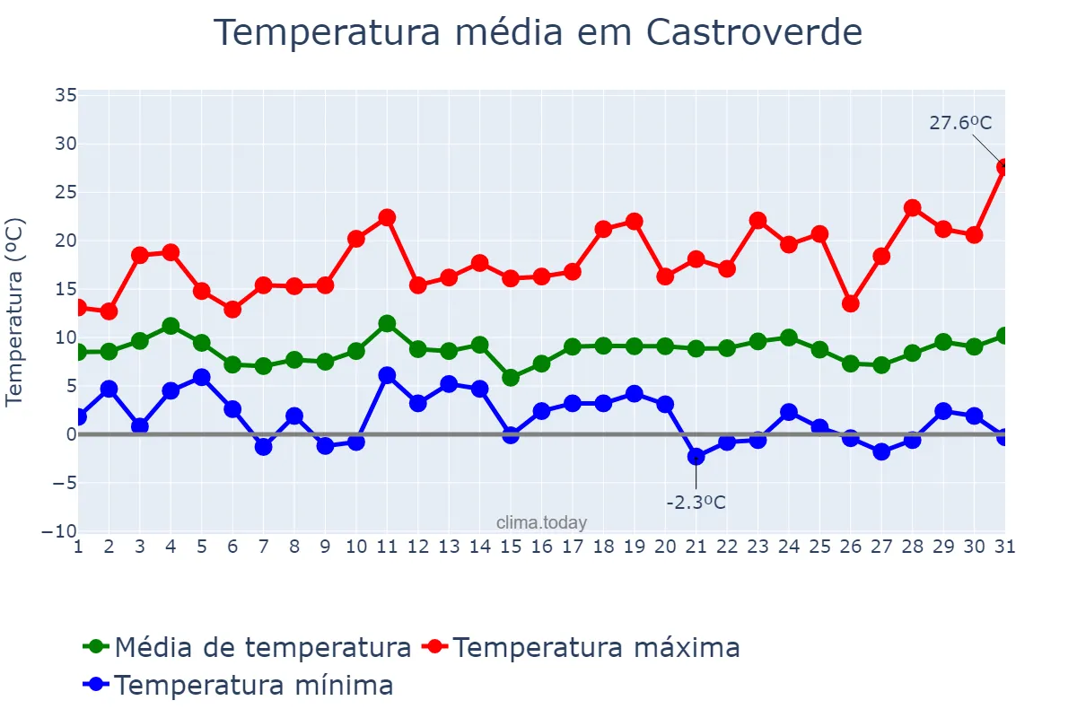 Temperatura em marco em Castroverde, Galicia, ES