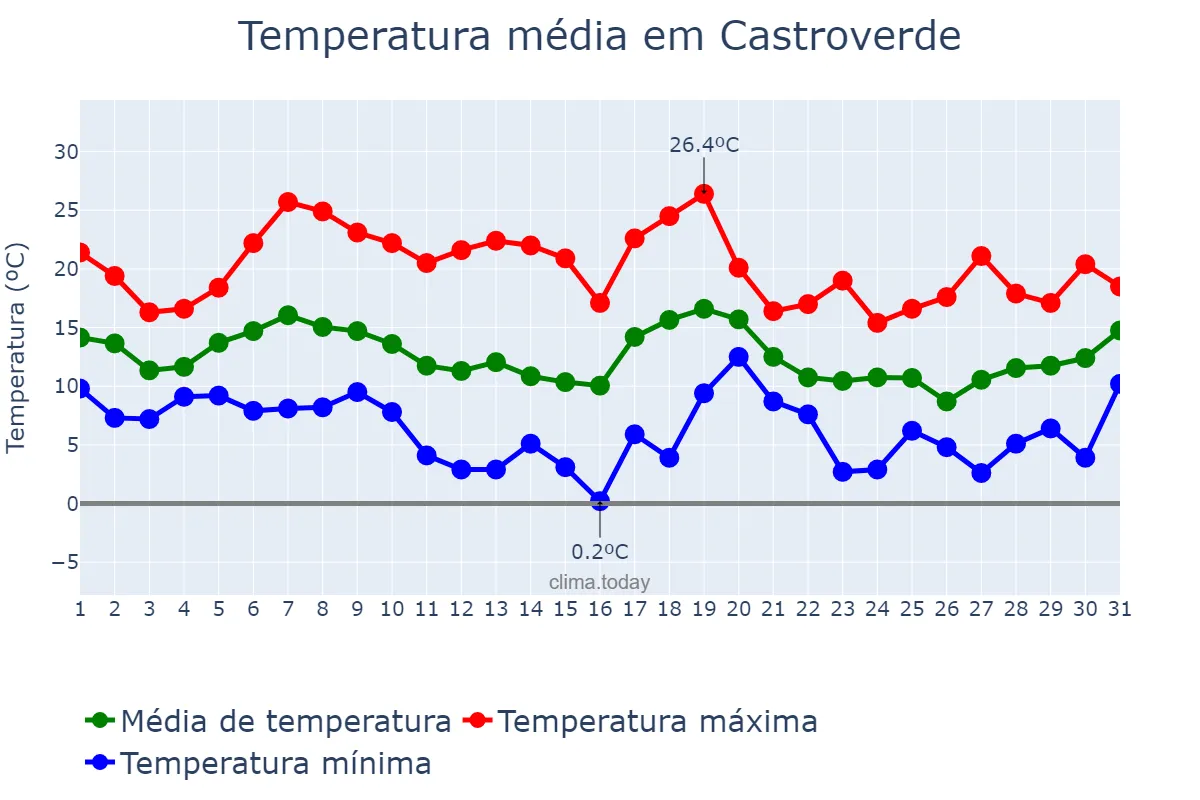 Temperatura em outubro em Castroverde, Galicia, ES