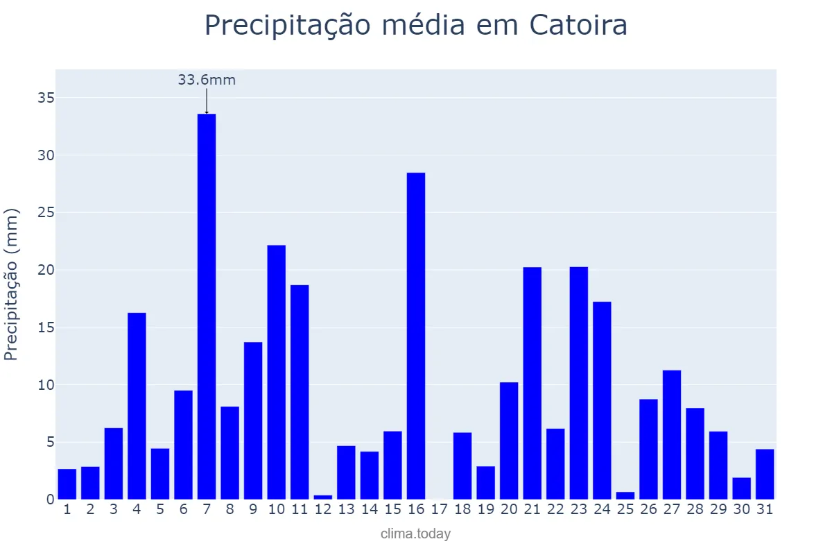 Precipitação em dezembro em Catoira, Galicia, ES