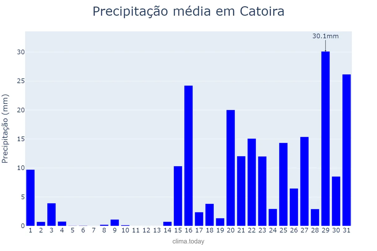 Precipitação em janeiro em Catoira, Galicia, ES