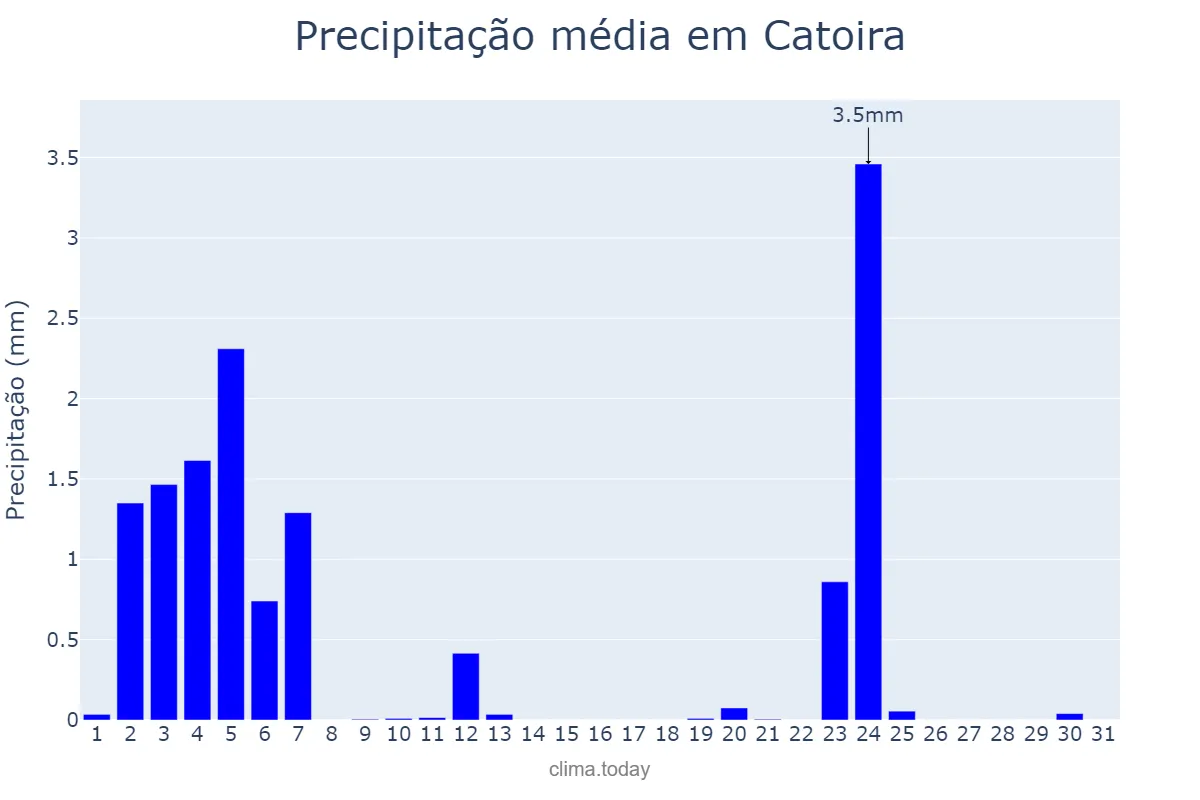Precipitação em julho em Catoira, Galicia, ES