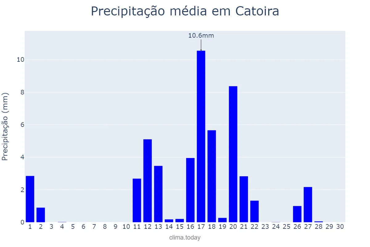 Precipitação em junho em Catoira, Galicia, ES