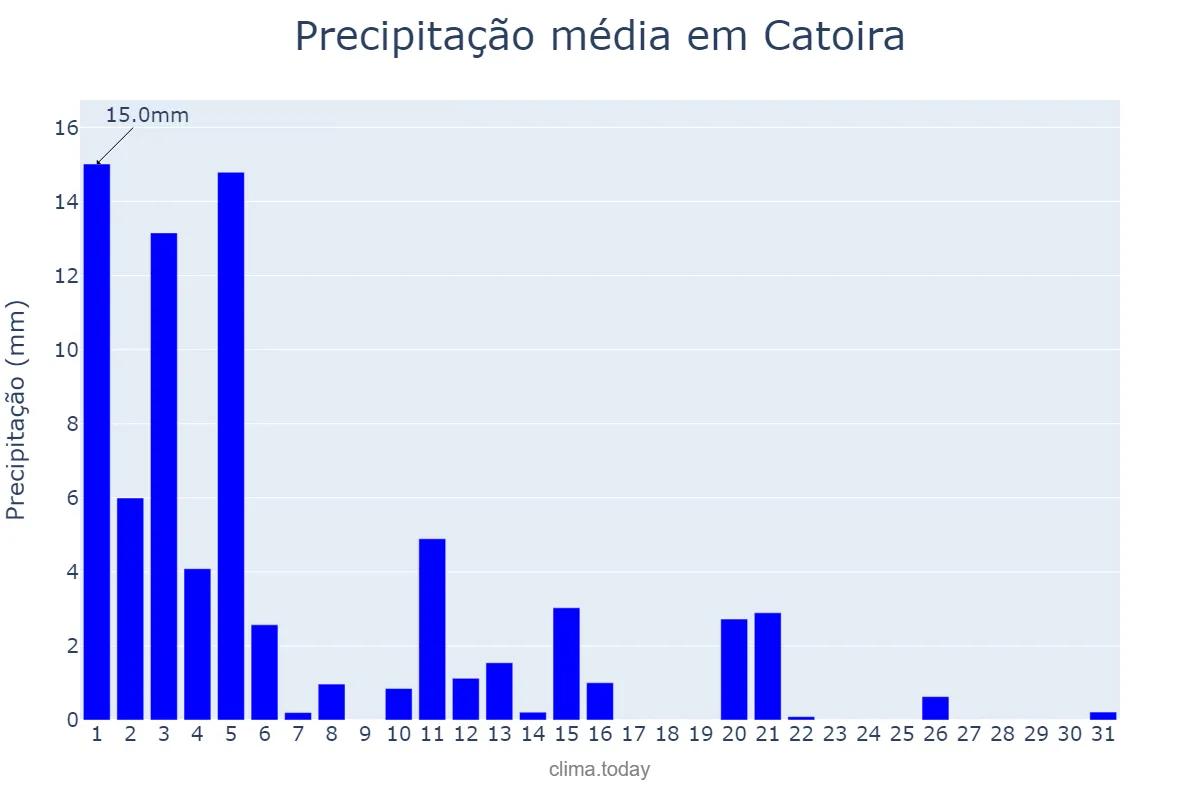 Precipitação em marco em Catoira, Galicia, ES