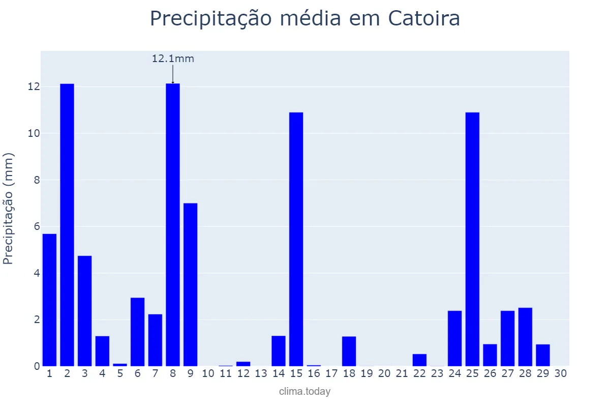 Precipitação em novembro em Catoira, Galicia, ES