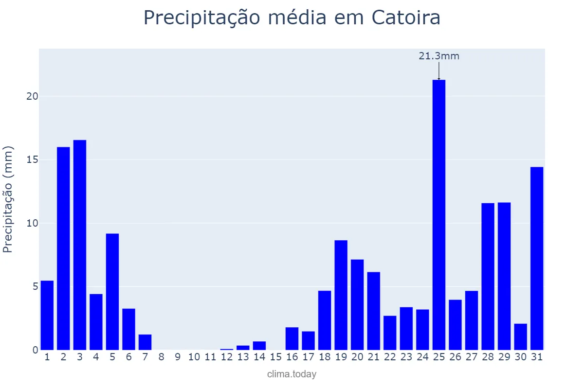 Precipitação em outubro em Catoira, Galicia, ES