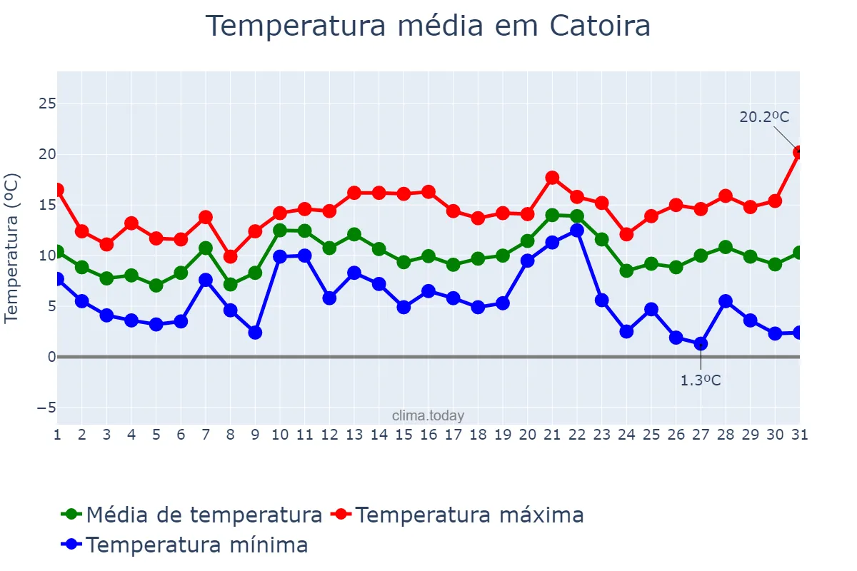 Temperatura em dezembro em Catoira, Galicia, ES