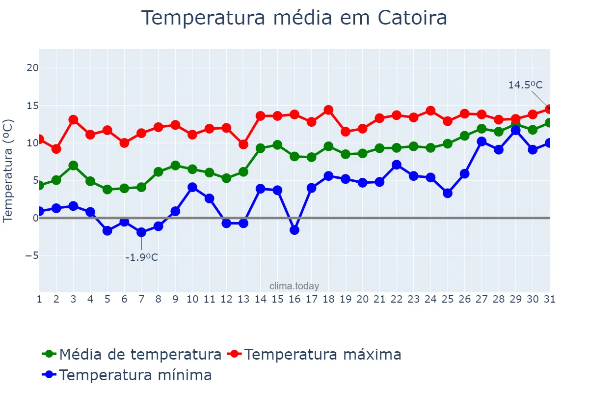 Temperatura em janeiro em Catoira, Galicia, ES