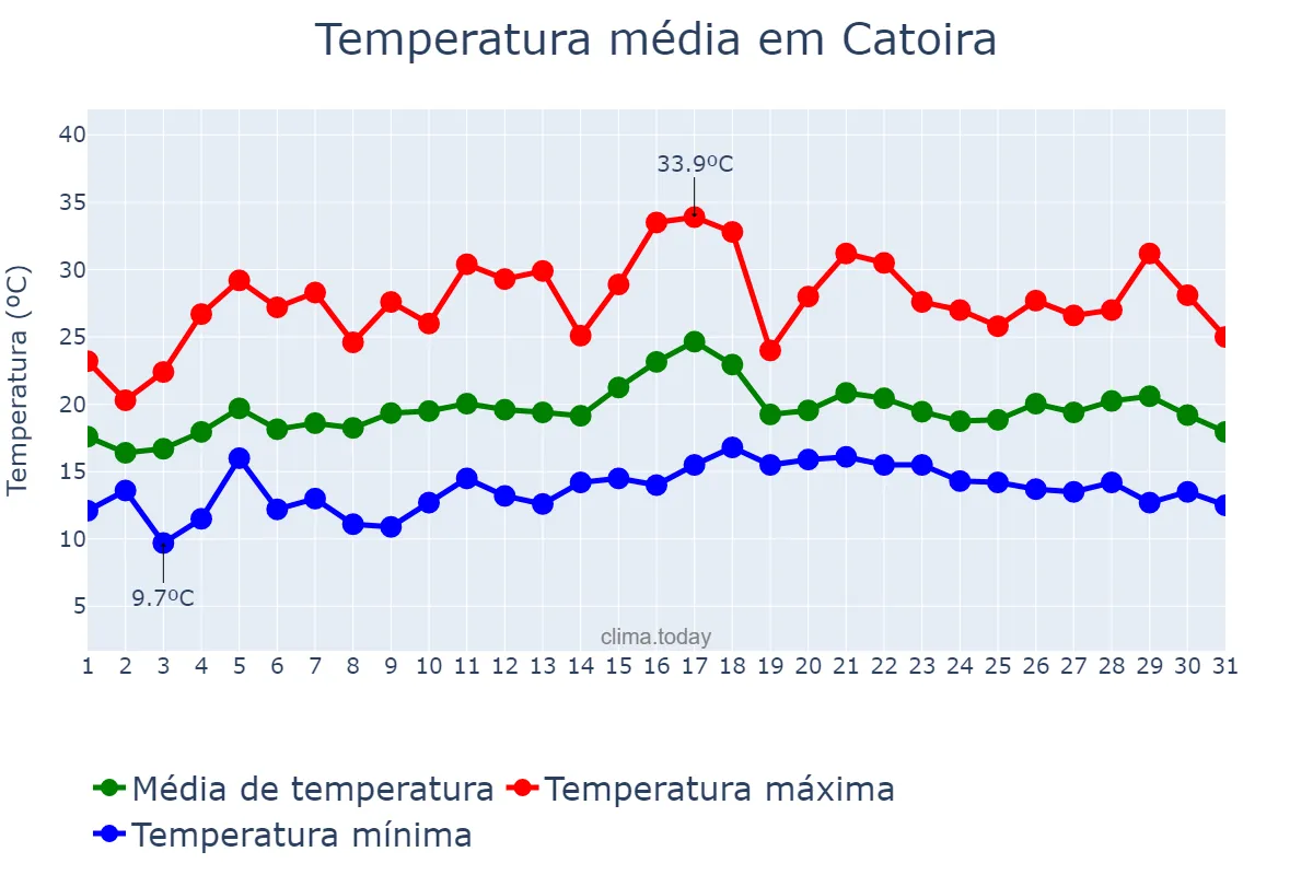 Temperatura em julho em Catoira, Galicia, ES