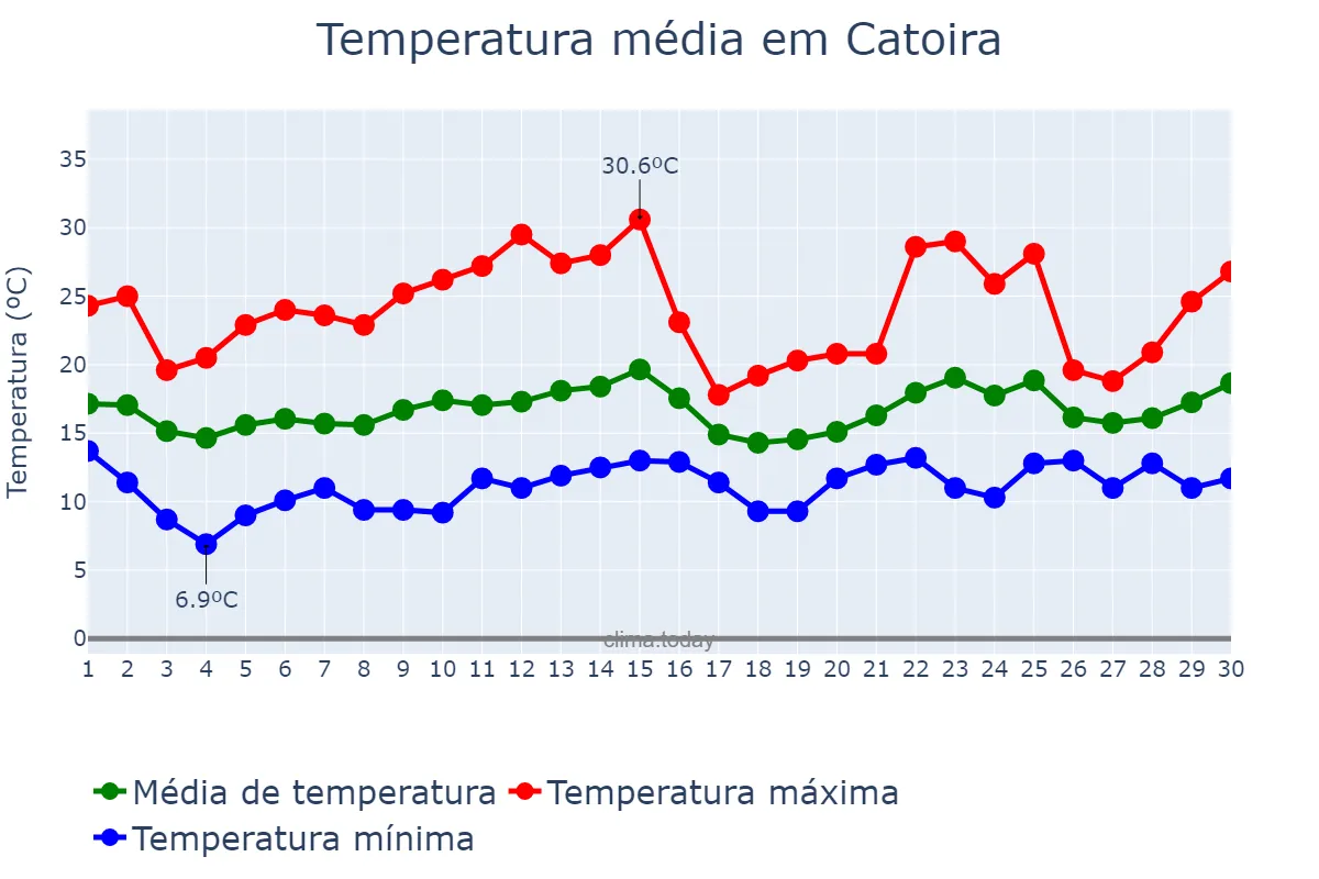 Temperatura em junho em Catoira, Galicia, ES