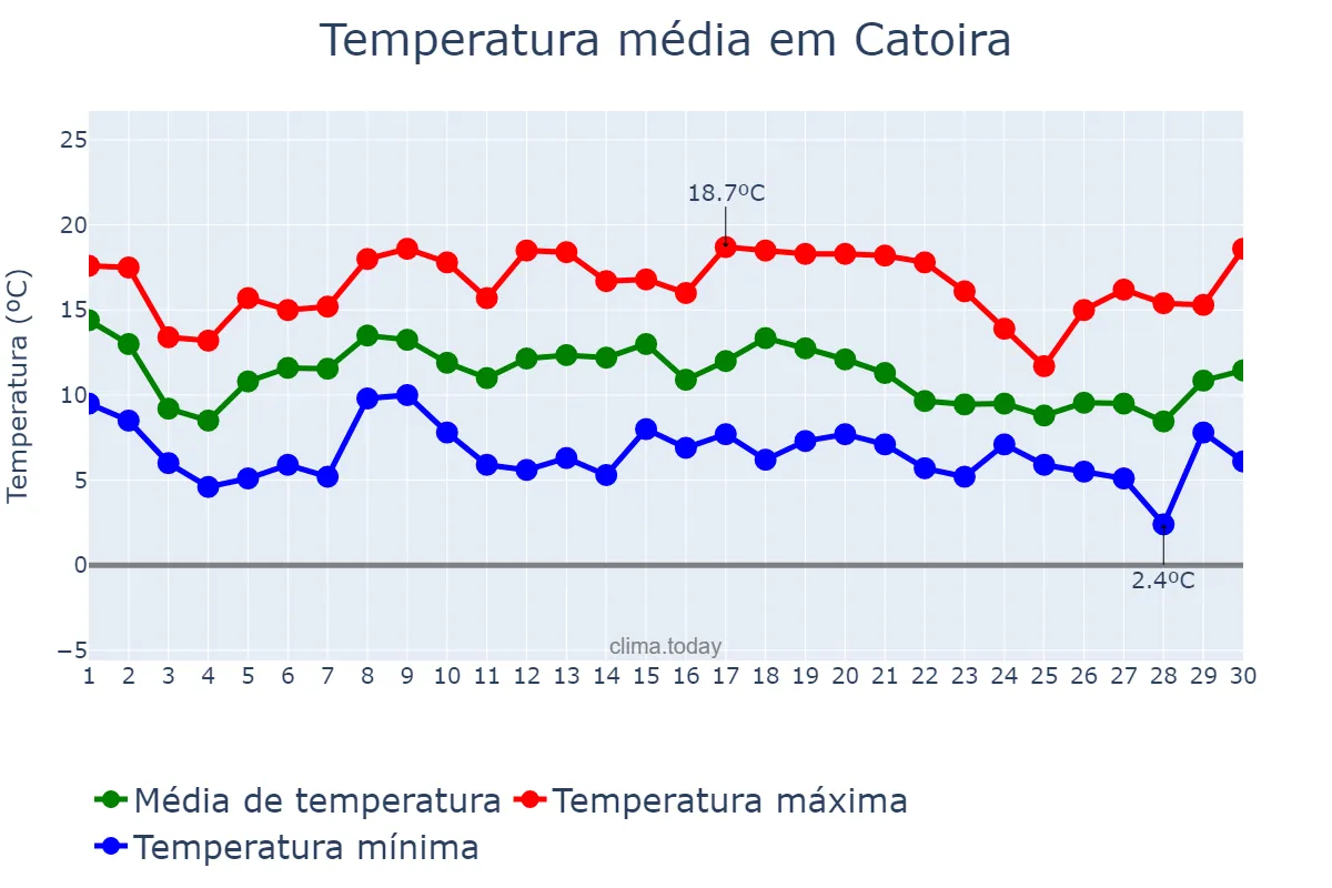 Temperatura em novembro em Catoira, Galicia, ES
