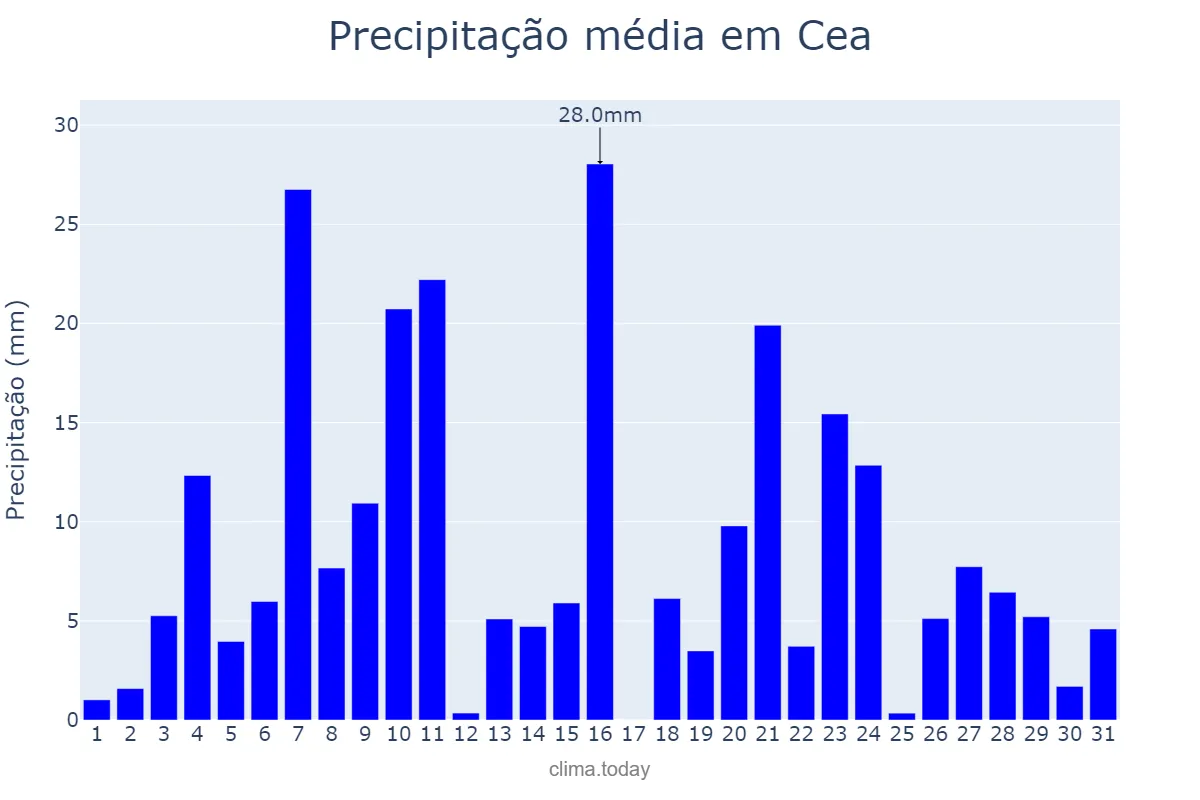Precipitação em dezembro em Cea, Galicia, ES