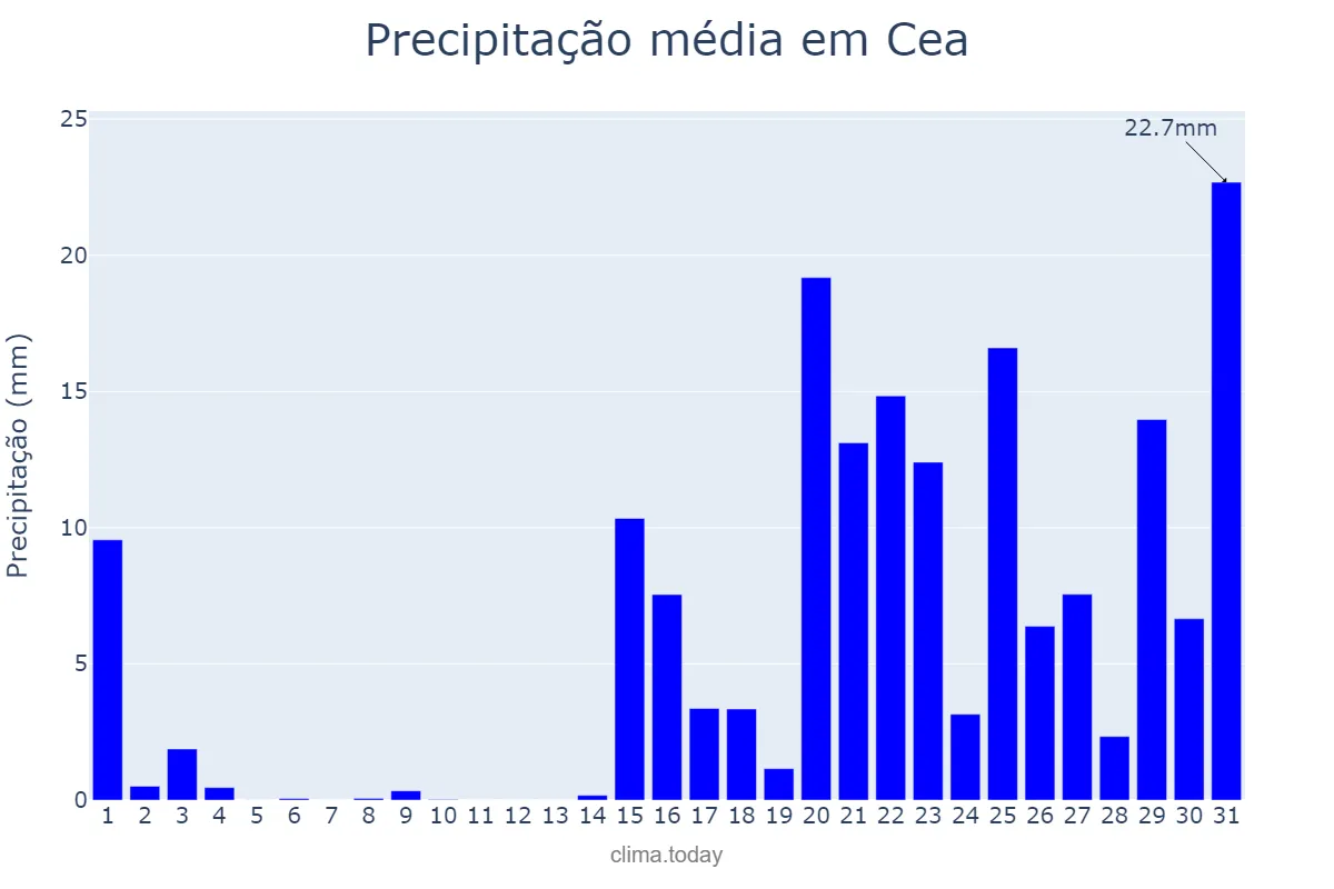 Precipitação em janeiro em Cea, Galicia, ES