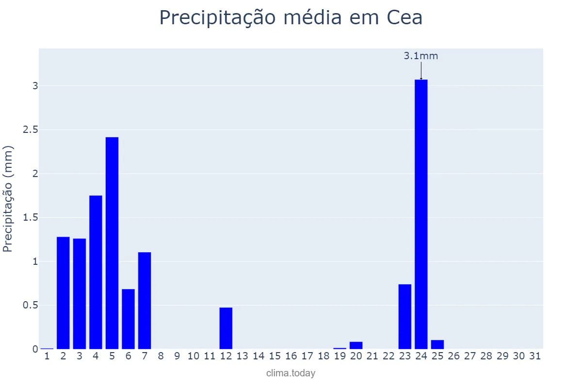 Precipitação em julho em Cea, Galicia, ES