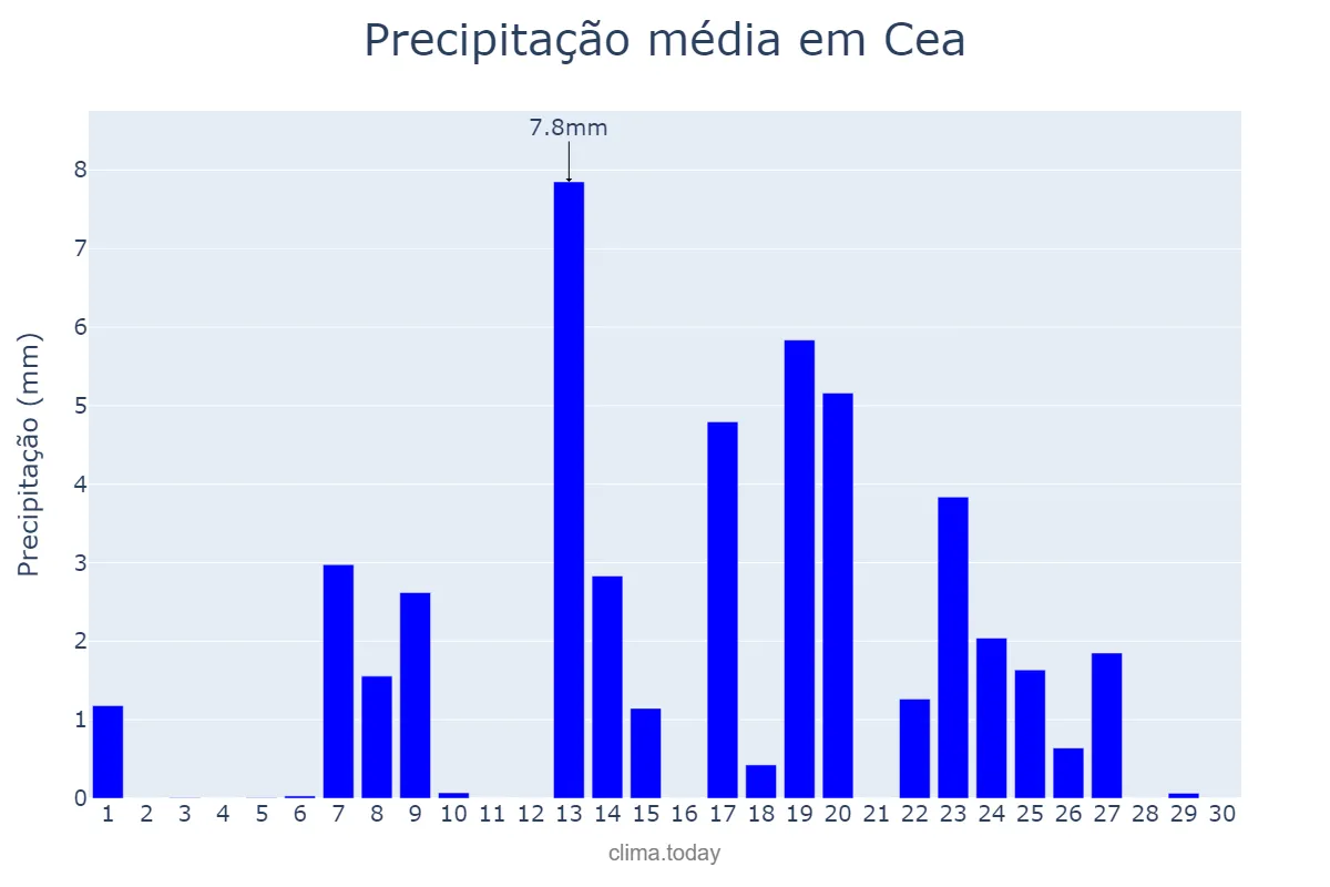 Precipitação em setembro em Cea, Galicia, ES