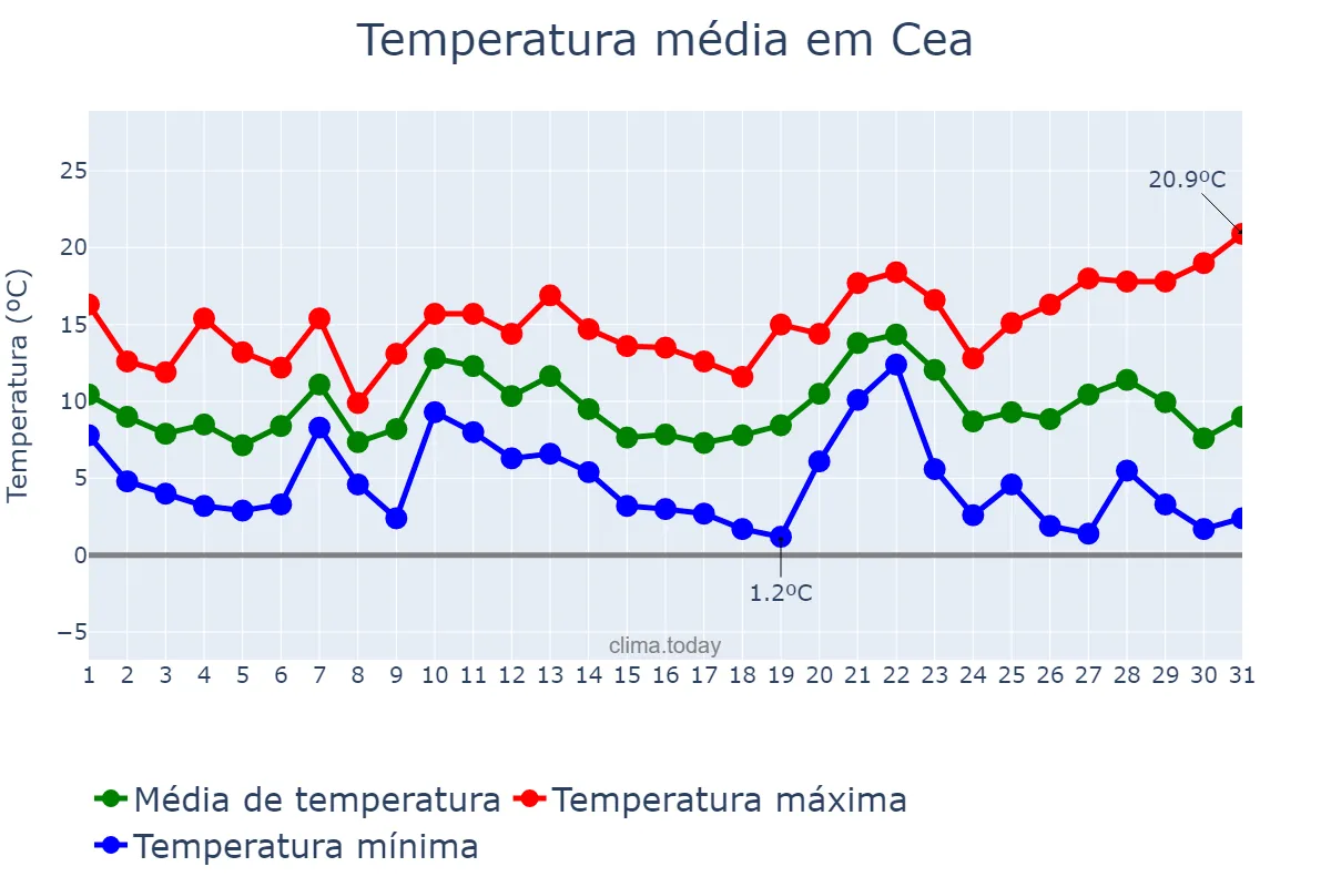 Temperatura em dezembro em Cea, Galicia, ES