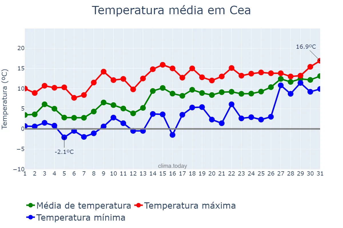 Temperatura em janeiro em Cea, Galicia, ES