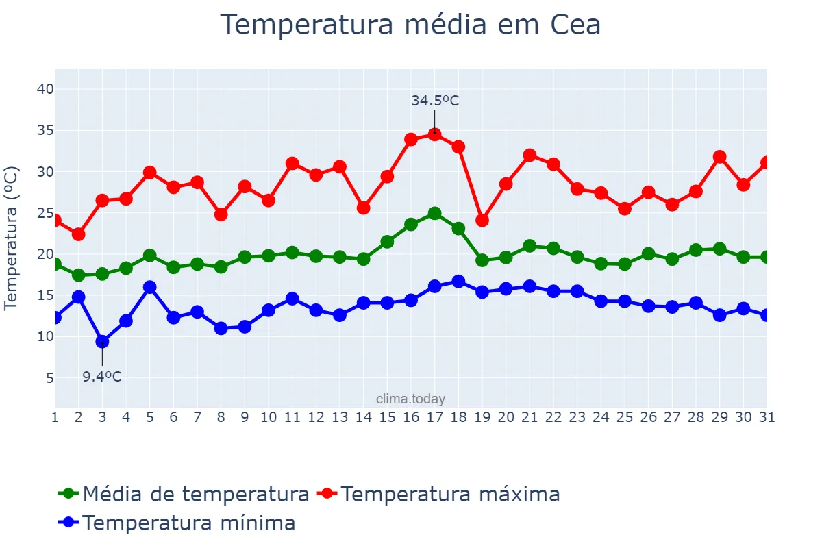 Temperatura em julho em Cea, Galicia, ES