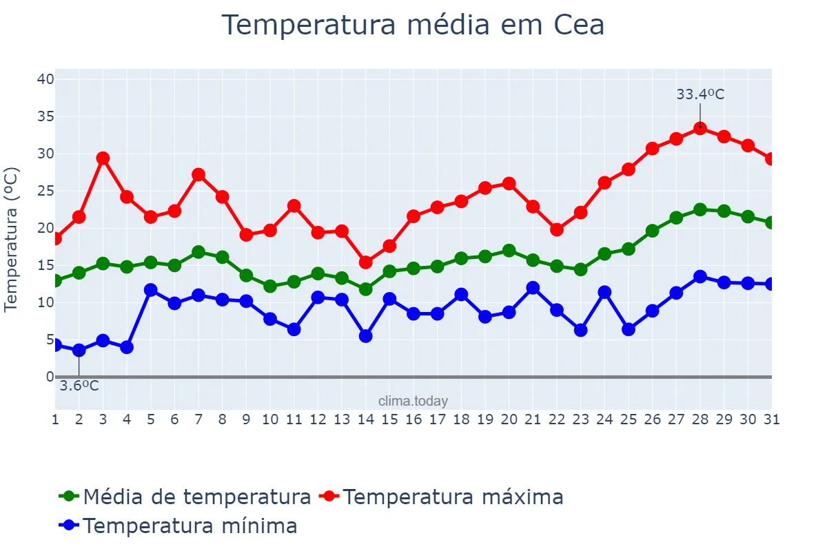 Temperatura em maio em Cea, Galicia, ES