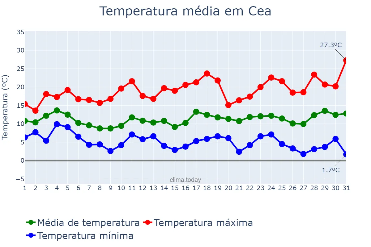 Temperatura em marco em Cea, Galicia, ES