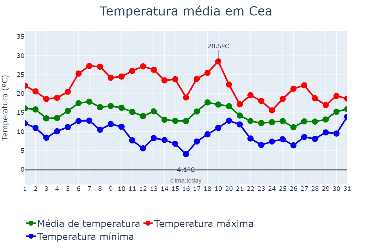 Temperatura em outubro em Cea, Galicia, ES