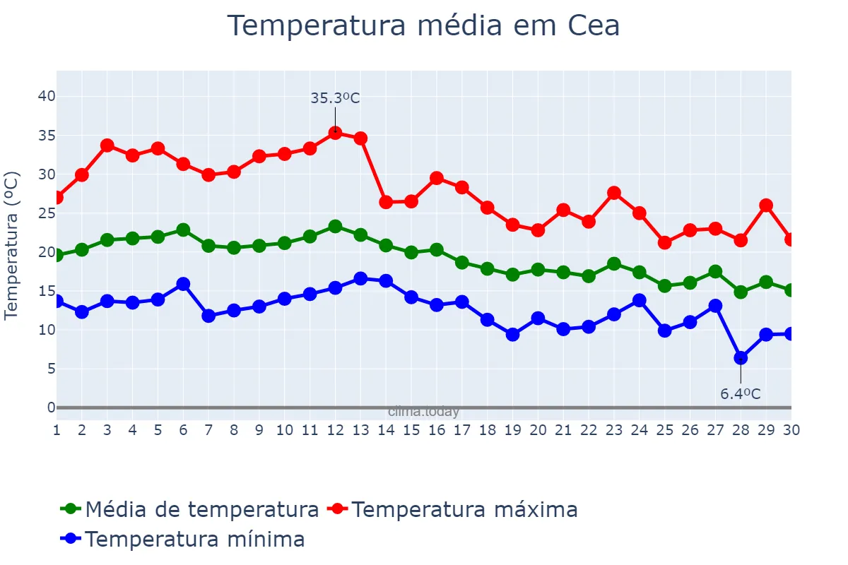 Temperatura em setembro em Cea, Galicia, ES
