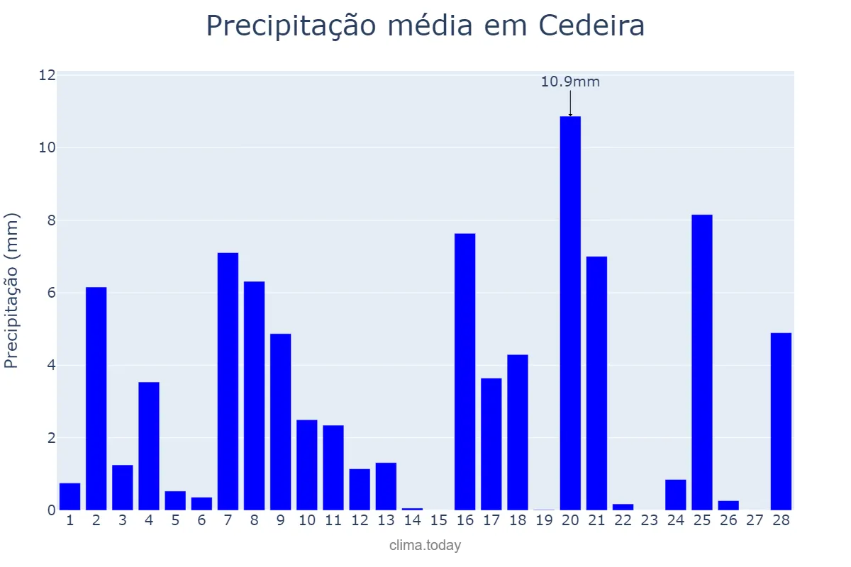 Precipitação em fevereiro em Cedeira, Galicia, ES